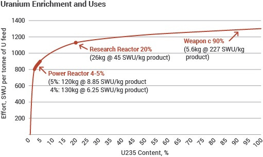 graph of time to enrich uranium to weapons grade graph of time to enrich uranium to weapons grade