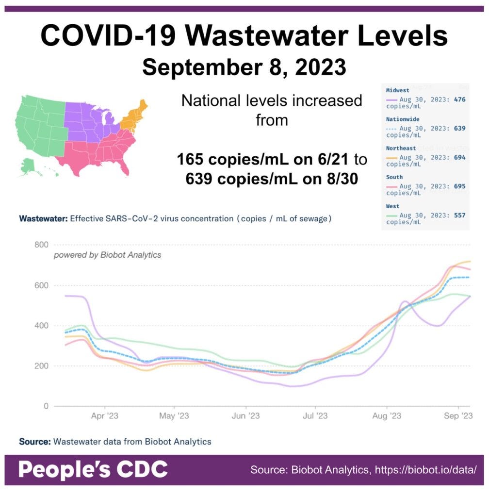 Title reads “COVID-19 Wastewater Levels September 8, 2023.” A map of the United States in the upper left corner serves as key. The west is green, Midwest is purple, South is pink, and Northeast is orange. A line graph on the bottom is titled “Wastewater: Effective SARS-CoV-2 virus concentration (copies/mL of sewage),” from Mar 2023 through Sept 2023. Using Aug 30th data, the line graph shows X-axis labels March ‘23 to Sept ‘23 with regional virus concentrations showing a decrease in all regions from April to mid-June, but rising from mid June to August nationwide. The Midwest, after spiking up, shows a downward trend as of 8/23 reported data. A key on the upper right states concentration as of August 30, 2023: 639 copies / mL (Nationwide), 476 copies / mL (Midwest), 694 copies / mL (Northeast), 695 copies / mL (South), and 557 copies / mL (West). Title reads “COVID-19 Wastewater Levels September 8, 2023.” A map of the United States in the upper left corner serves as key. The west is green, Midwest is purple, South is pink, and Northeast is orange. A line graph on the bottom is titled “Wastewater: Effective SARS-CoV-2 virus concentration (copies/mL of sewage),” from Mar 2023 through Sept 2023. Using Aug 30th data, the line graph shows X-axis labels March ‘23 to Sept ‘23 with regional virus concentrations showing a decrease in all regions from April to mid-June, but rising from mid June to August nationwide. The Midwest, after spiking up, shows a downward trend as of 8/23 reported data. A key on the upper right states concentration as of August 30, 2023: 639 copies / mL (Nationwide), 476 copies / mL (Midwest), 694 copies / mL (Northeast), 695 copies / mL (South), and 557 copies / mL (West).