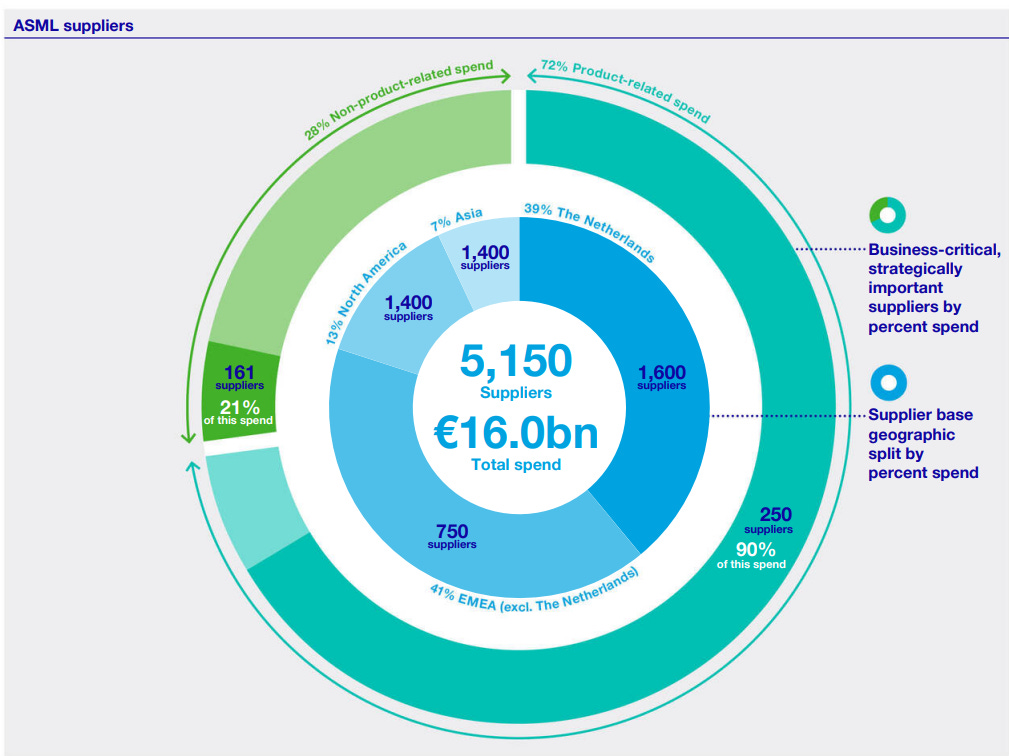 ASML: The Machine that Builds the 
