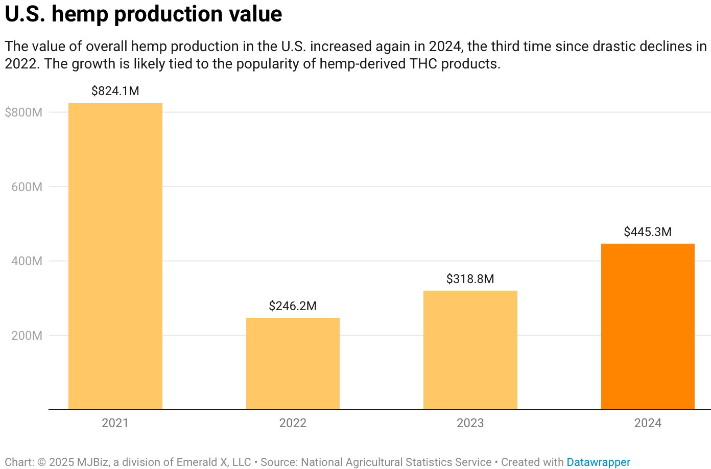 US hemp production grows 40 in 2024, reaching $445M in value.jpeg