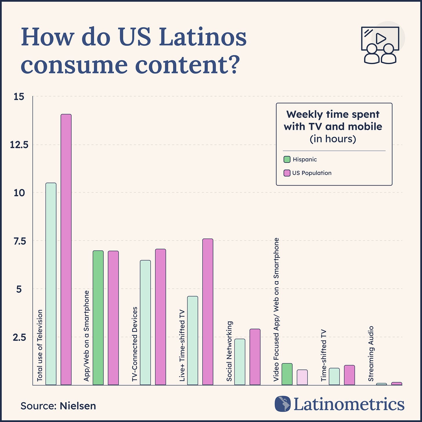 Bar chart by Latinometrics comparing weekly time spent on TV and mobile between US Hispanics and the overall US population. Hispanics spend less total time on TV (10.5 vs 14.1 hrs) and live TV (4.6 vs 7.6 hrs) but similar time on smartphone apps (7 hrs) and more on video apps and social media. Source: Nielsen.