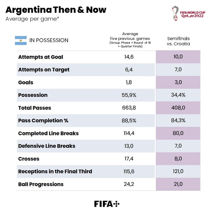 Argentina: a veces menos es más - Fuente FIFA Report 