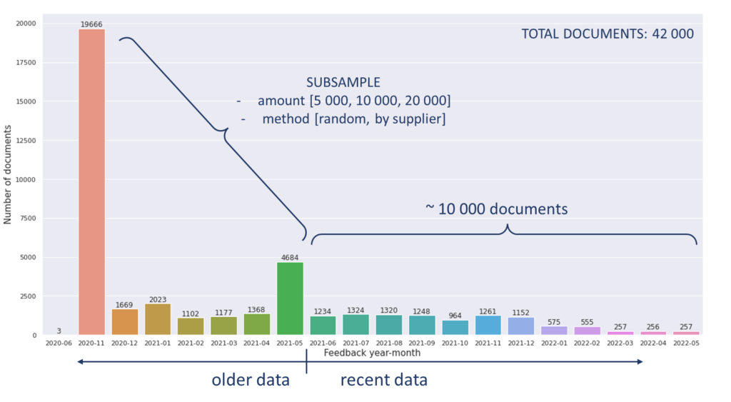 Figure 1: Data distribution per month