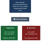 DEW #143 - Suppressing False Positives at Scale, Silencing EDRs & Detection Fidelity via Social Network Analysis