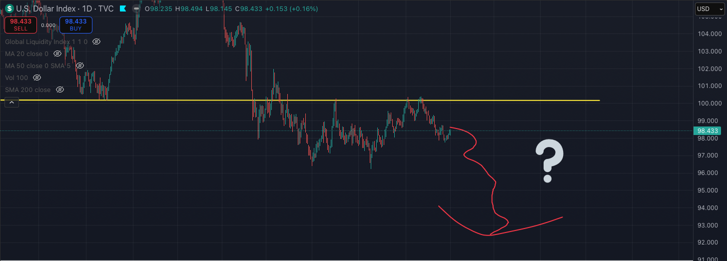 U.S. Dollar Index (DXY) daily chart showing a prolonged range below the 100 level, with weakening momentum and uncertainty about a potential continuation lower, highlighting implications for global risk assets. U.S. Dollar Index (DXY) daily chart showing a prolonged range below the 100 level, with weakening momentum and uncertainty about a potential continuation lower, highlighting implications for global risk assets.