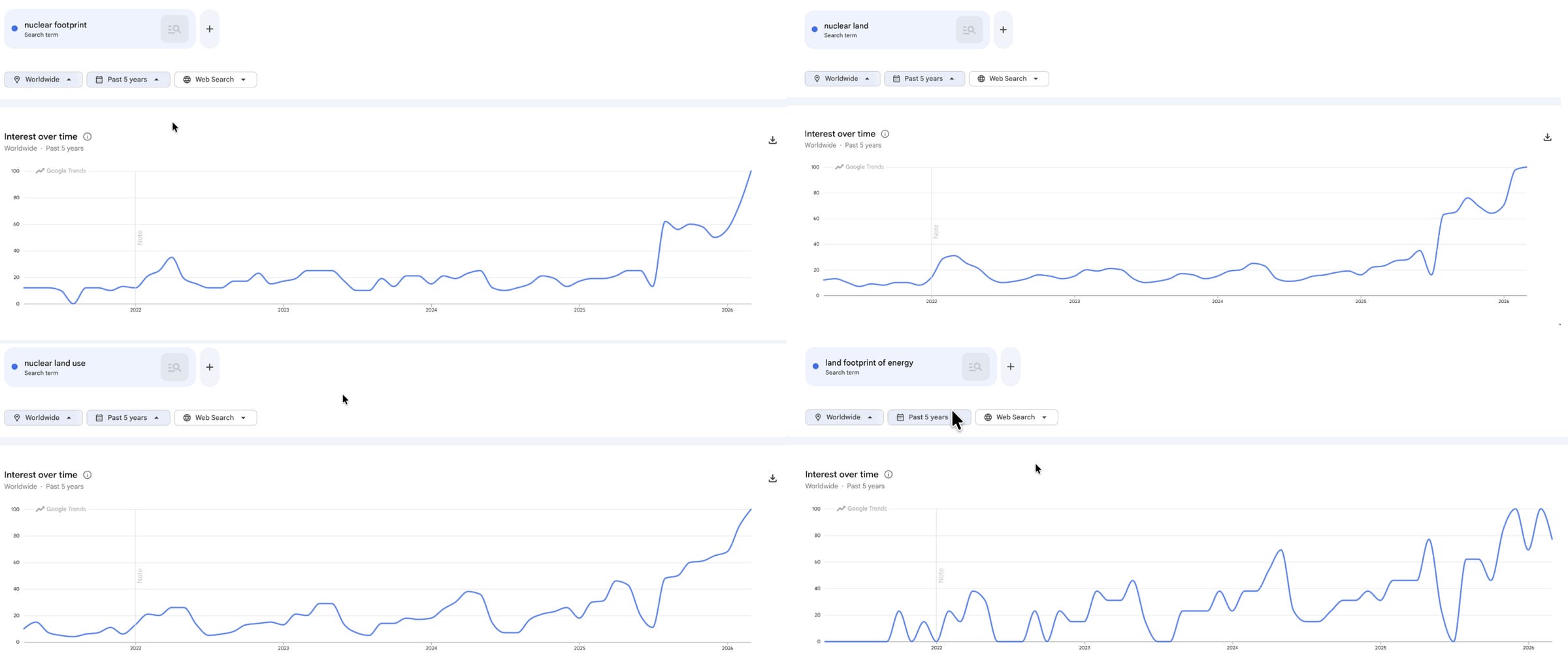 Google Trends searches on phrases relevant to inane nuclear land efficiency arguments