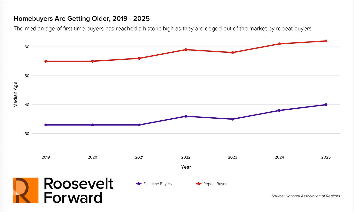 A line graph shows the rising median age of first-time and repeat homebuyers from 2019 to 2025, with both groups increasing over time. The repeat buyers ages are consistently higher than first-time buyers. Data Source: National Association of Realtors