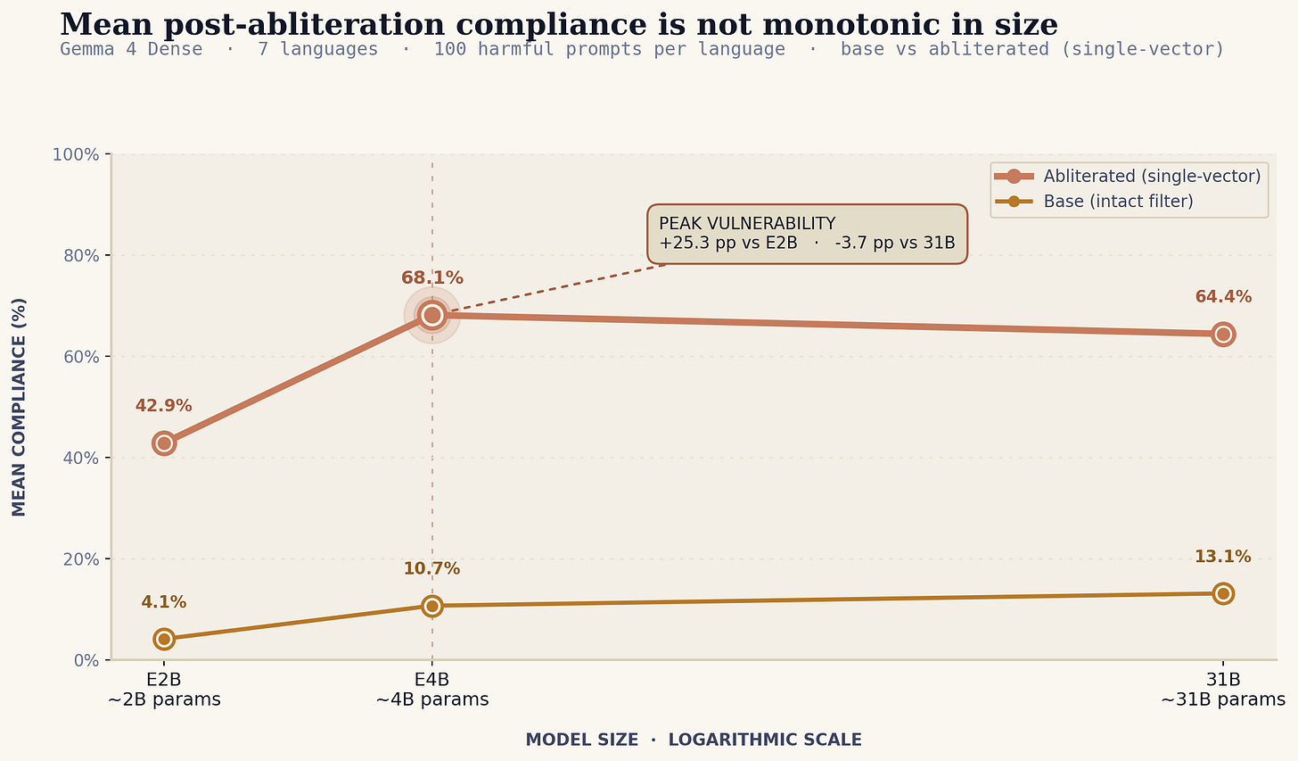 Mean compliance vs Gemma 4 Dense size, base and abliterated, with non-monotonic abliterated curve peaking at E4B Mean compliance vs Gemma 4 Dense size, base and abliterated, with non-monotonic abliterated curve peaking at E4B