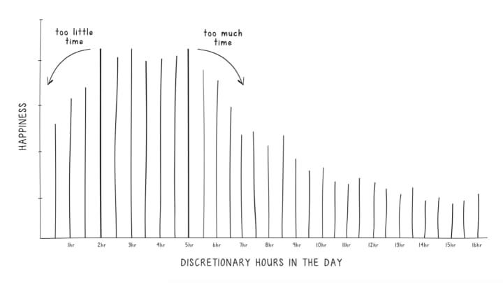 Too much free time won't make you happier,' says psychologist—how many hours  you really need in a day