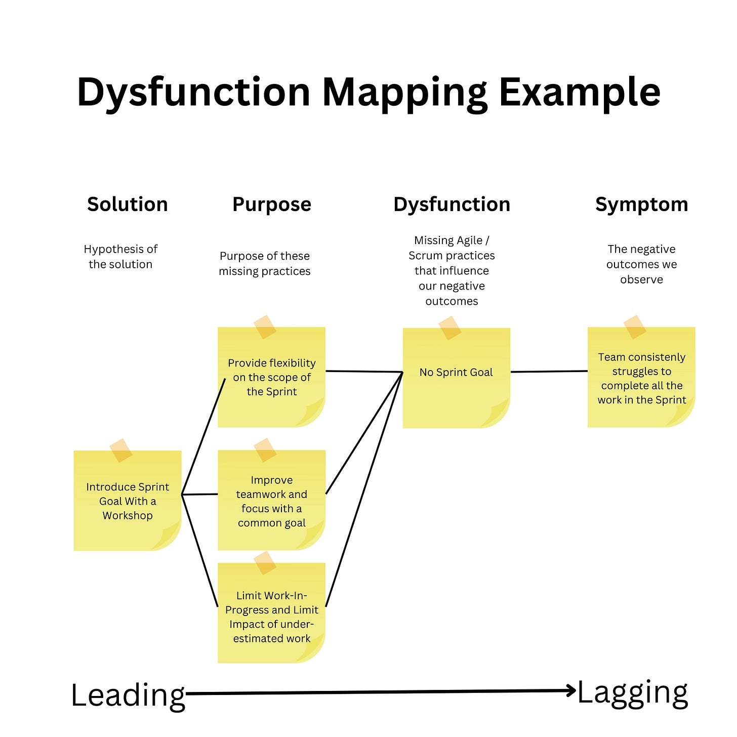Function Failure Map A Gentle Introduction to Dysfunction Mapping