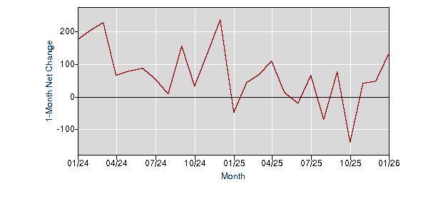 Graph of CES0000000001 Graph of CES0000000001