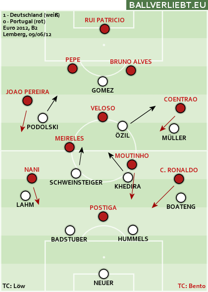 B2 Ger-Por 1-0