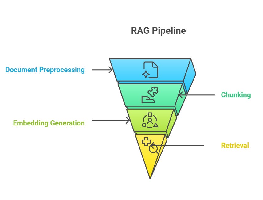 Everything you need to know about production ready RAG systems : Part 1