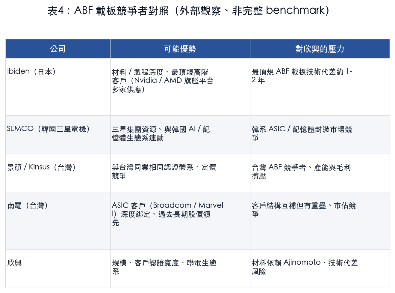 表4:ABF 載板競爭者對照(外部觀察、非完整 benchmark) 表4:ABF 載板競爭者對照(外部觀察、非完整 benchmark)