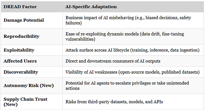 Threat Modeling for AI Systems: STRIDE, DREAD, and Beyond