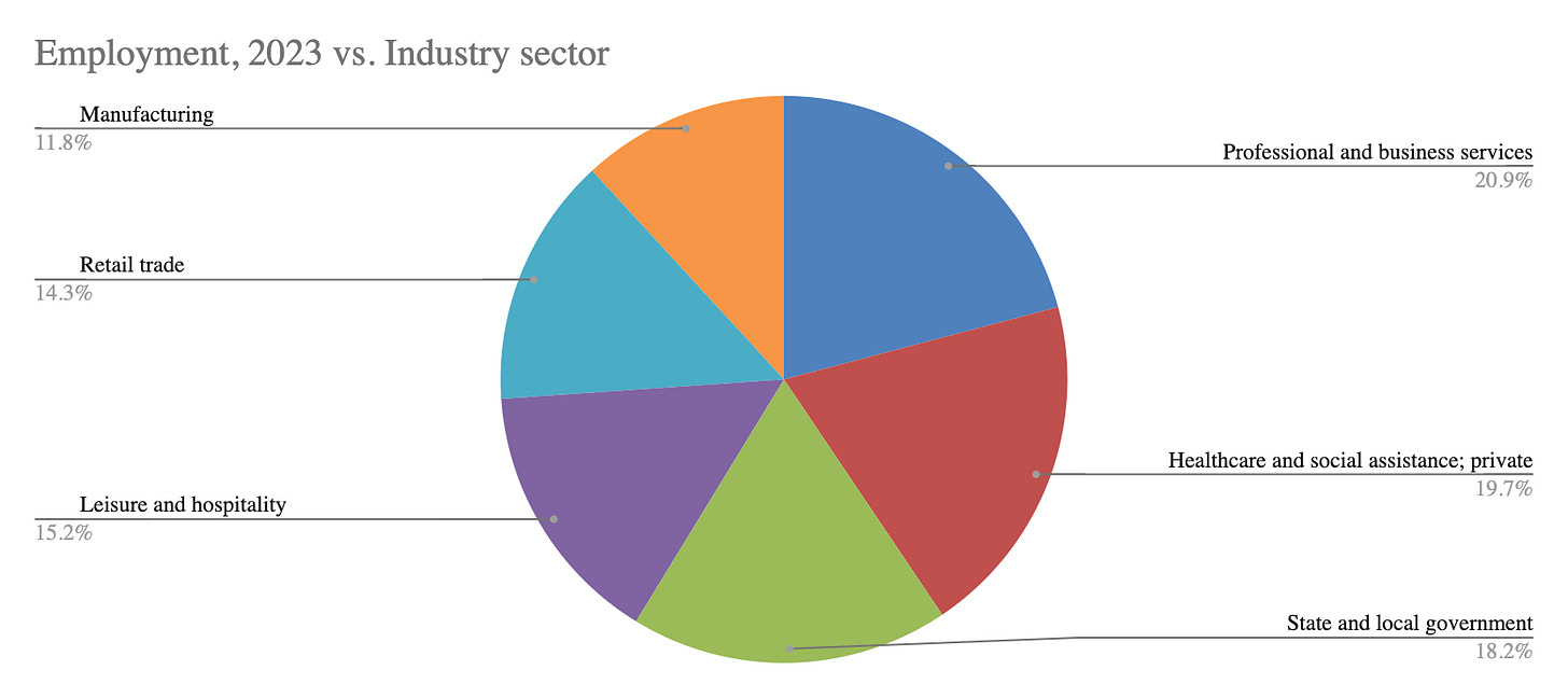 Pie graph economic sectors