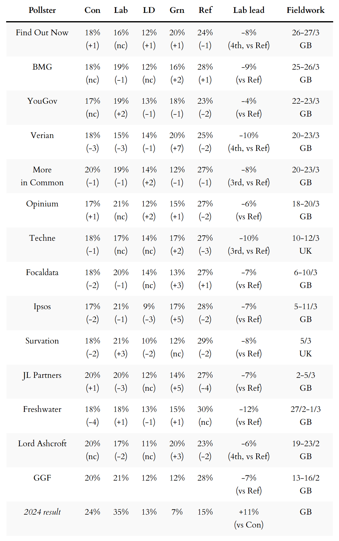 General election voting intention polls General election voting intention polls