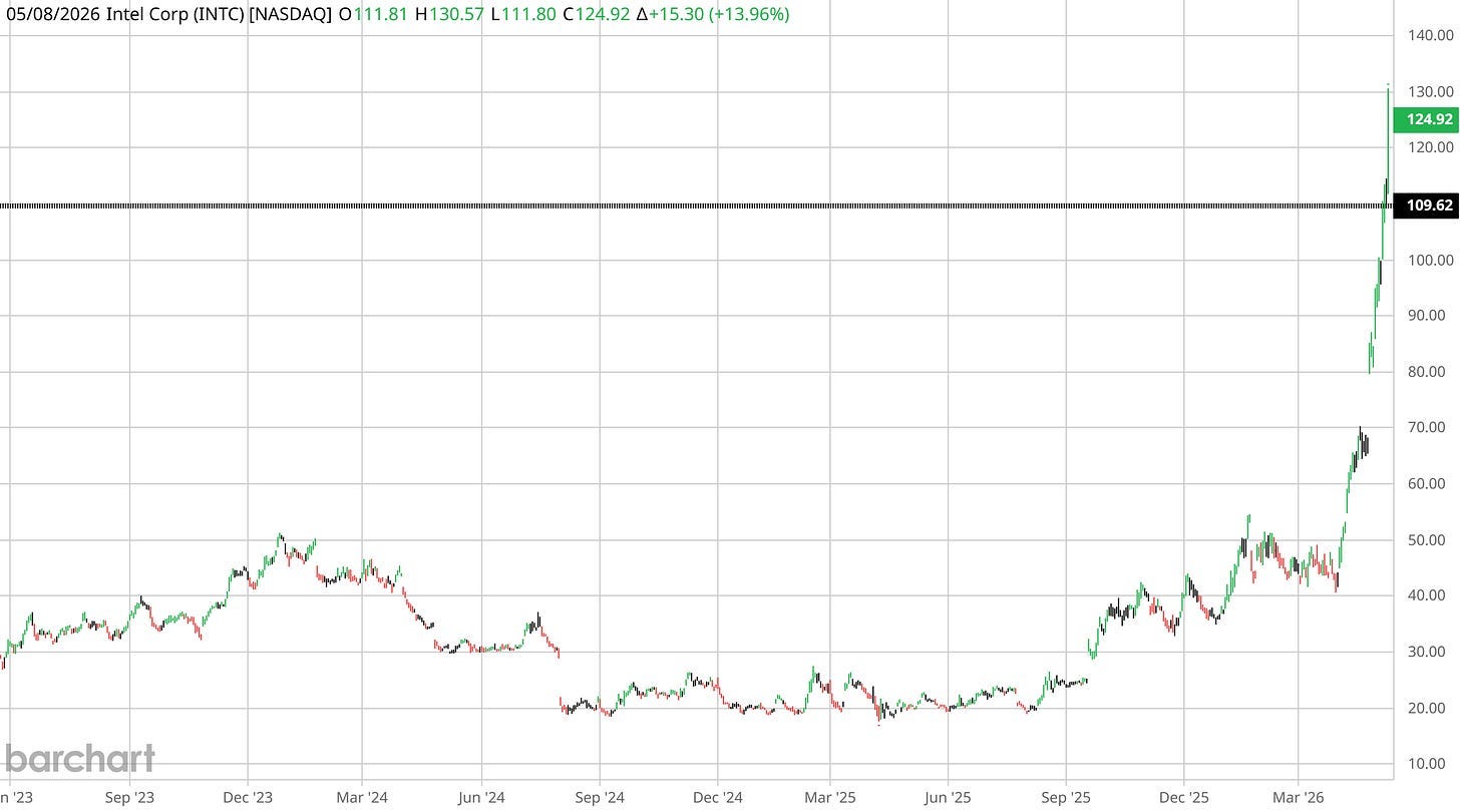 INTC weekly chart January 2023 to May 2026. The September 2025 NVIDIA-investment gap from a base in the high teens to a May 8 2026 close of 124.92 dollars — plus 437 percent in seven months. The announcement gap-up captured the first plus 22 percent. The remaining roughly plus 415 percent accrued to whoever held the position through the seven months that followed. INTC weekly chart January 2023 to May 2026. The September 2025 NVIDIA-investment gap from a base in the high teens to a May 8 2026 close of 124.92 dollars — plus 437 percent in seven months. The announcement gap-up captured the first plus 22 percent. The remaining roughly plus 415 percent accrued to whoever held the position through the seven months that followed.
