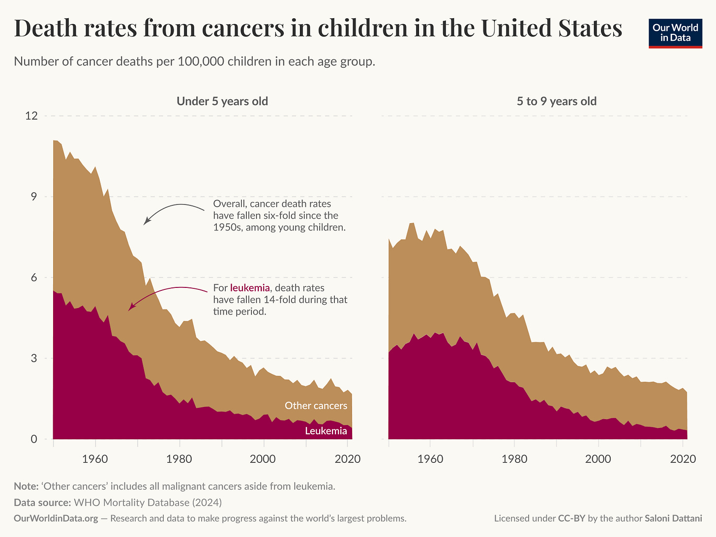 A stacked area graph showing the decline in death rates from leukemia and other cancers in children in the United States. There are two panels showing the death rates in different age groups: below 5 years and 5 to 9 years. 
On the left panel for the below 5 years age group, the leukemia area shows a steep decline from about 6 deaths per 100,000 children in the 1960s to around 0.4 by the 2020s, indicating a 14-fold decrease in leukemia deaths over this period. An annotation explains that overall cancer death rates have fallen six-fold among young children since the 1950s. The right side shows a similar trend for the 5 to 9 years age group with a less dramatic decline than for younger children. The footer notes that "other cancers" includes all malignant cancers aside from leukemia. Data source listed as the WHO Mortality Database 2024. The chart is published by Our World in Data, and licensed under CC-BY, by the author Saloni Dattani. A stacked area graph showing the decline in death rates from leukemia and other cancers in children in the United States. There are two panels showing the death rates in different age groups: below 5 years and 5 to 9 years. 
On the left panel for the below 5 years age group, the leukemia area shows a steep decline from about 6 deaths per 100,000 children in the 1960s to around 0.4 by the 2020s, indicating a 14-fold decrease in leukemia deaths over this period. An annotation explains that overall cancer death rates have fallen six-fold among young children since the 1950s. The right side shows a similar trend for the 5 to 9 years age group with a less dramatic decline than for younger children. The footer notes that "other cancers" includes all malignant cancers aside from leukemia. Data source listed as the WHO Mortality Database 2024. The chart is published by Our World in Data, and licensed under CC-BY, by the author Saloni Dattani.