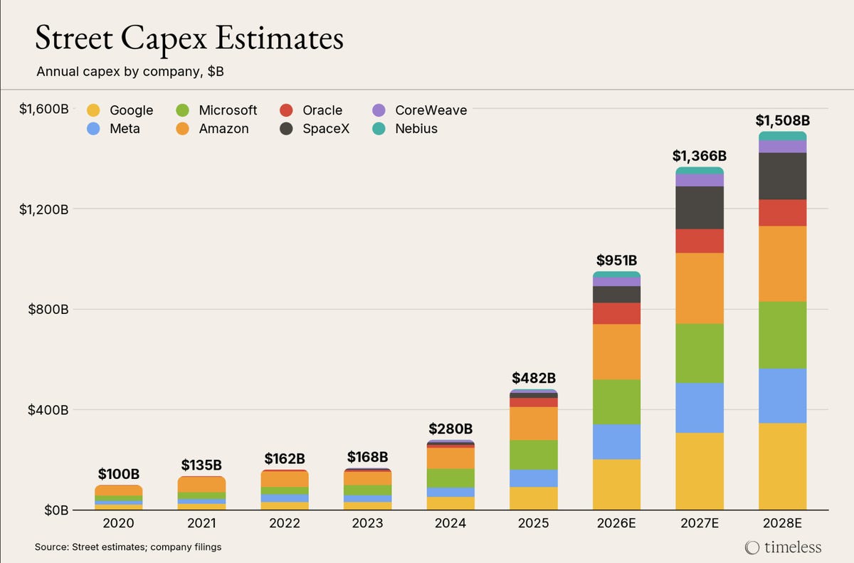 Chart of projected AI infrastructure capex and required AI revenue from Generative Value Chart of projected AI infrastructure capex and required AI revenue from Generative Value