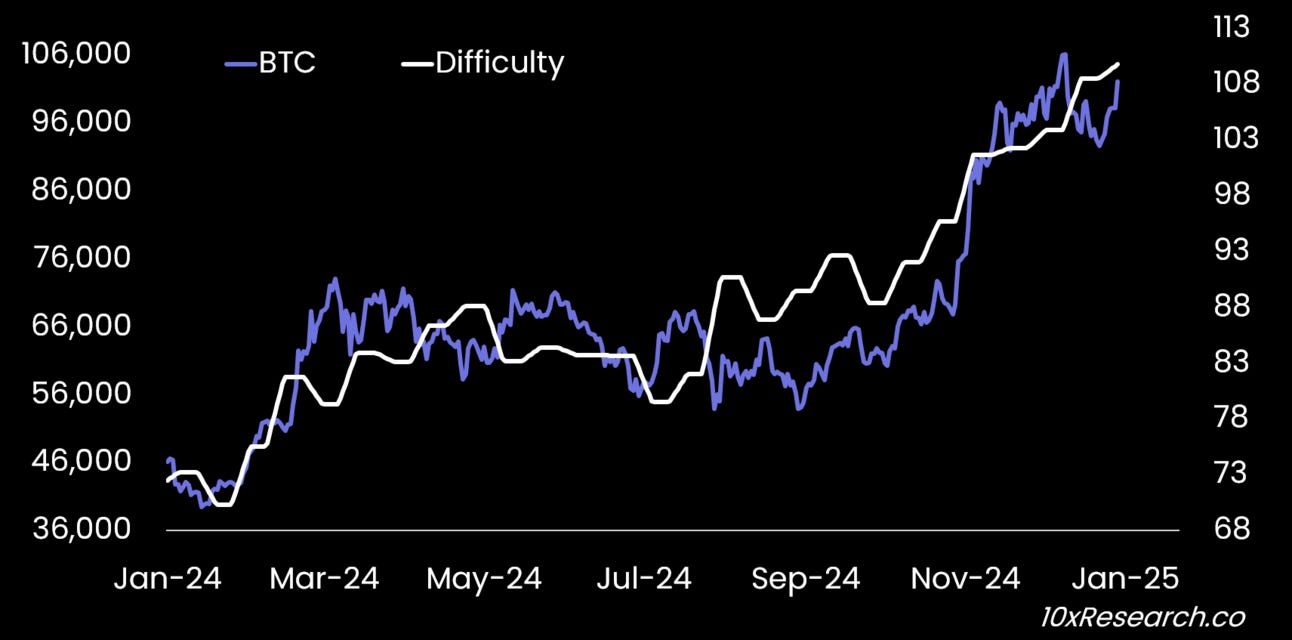 Rally is ON - Bitcoin >$100,000 - This is our Favorite Bitcoin Mining Stock  NOW
