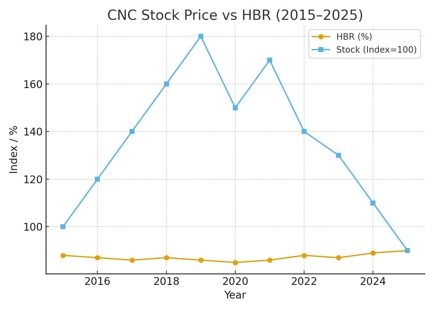 Premium Deep Value Report — Centene (October 2025)
