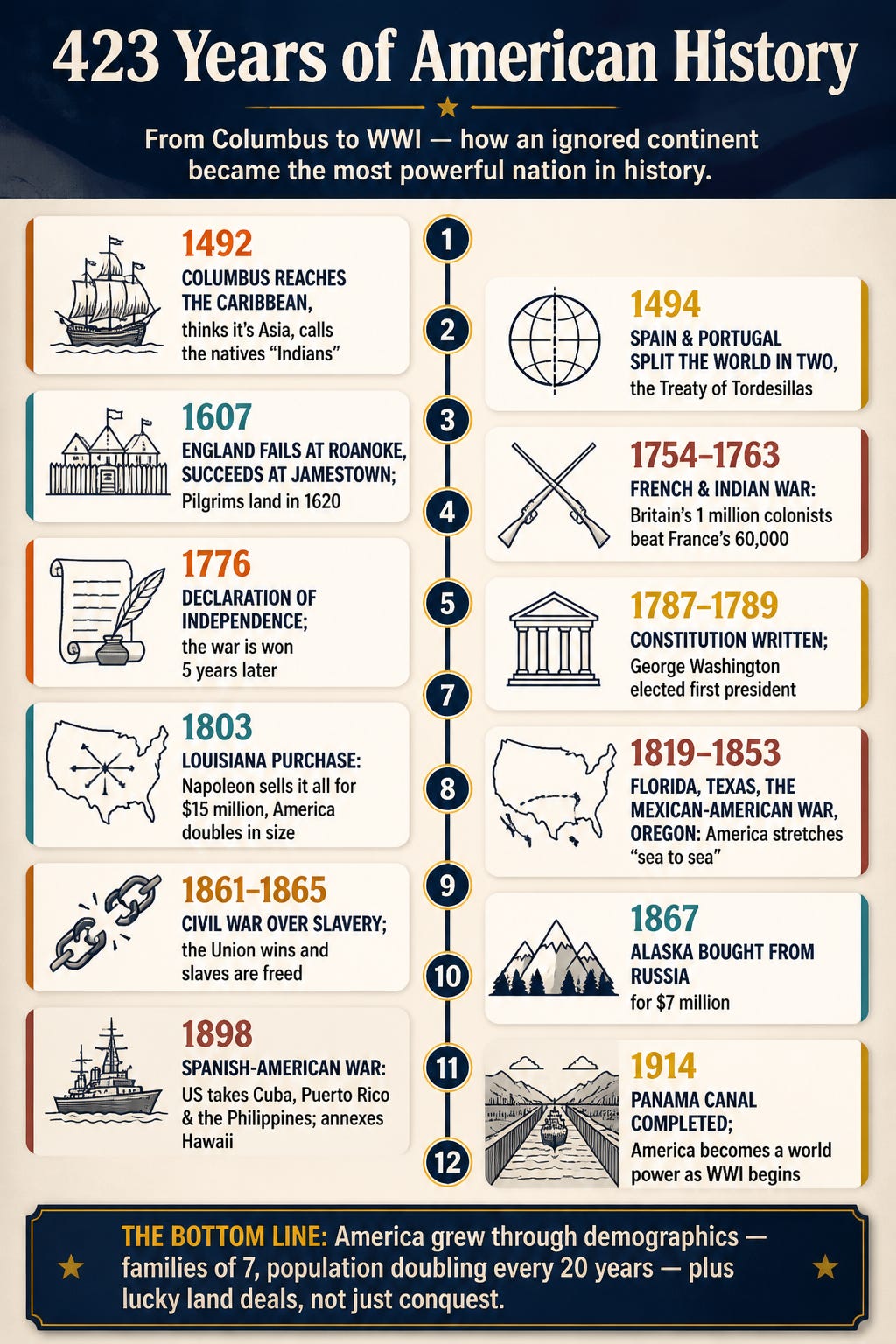 Vertical infographic generated by the YouTube Video Watcher Amplifier from a demo video: a 12-point timeline of American history from 1492 to 1914, covering Columbus, the Declaration of Independence, the Louisiana Purchase, the Civil War, and the Panama Canal, with a bottom-line takeaway on demographic growth. Vertical infographic generated by the YouTube Video Watcher Amplifier from a demo video: a 12-point timeline of American history from 1492 to 1914, covering Columbus, the Declaration of Independence, the Louisiana Purchase, the Civil War, and the Panama Canal, with a bottom-line takeaway on demographic growth.
