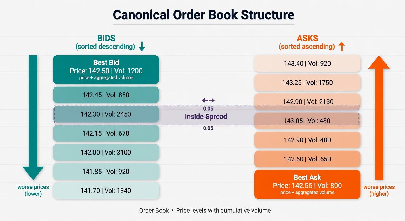 Canonical Order Book Structure