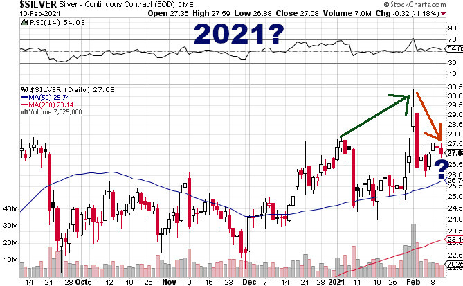 silver price analysis 2021
