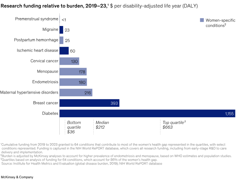 Women-specific conditions are relatively underfunded compared with disease burden.