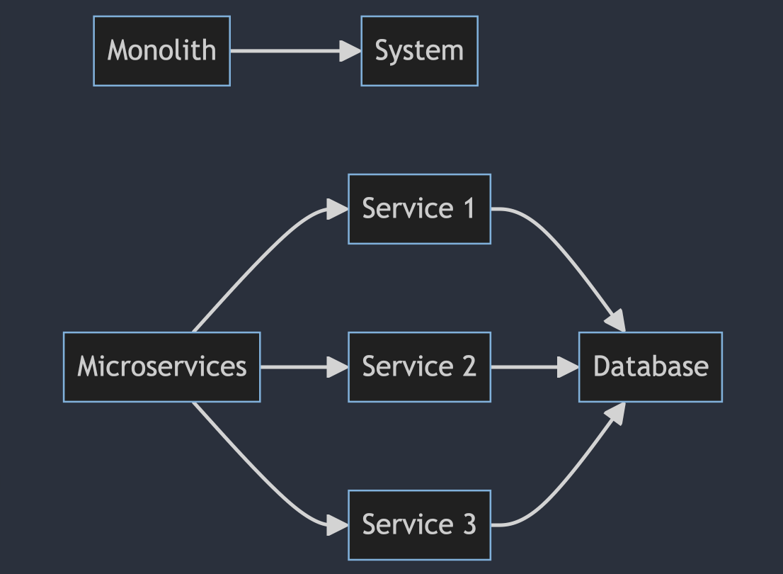 Monolith vs Microservice Monolith vs Microservice