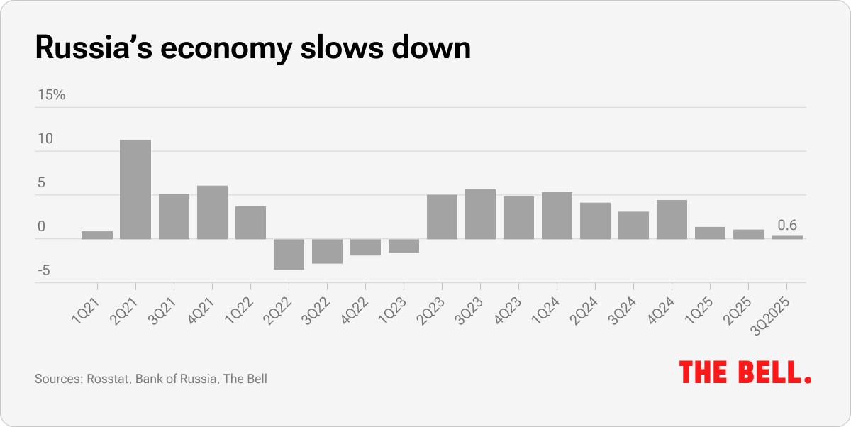 Russia’s economy slows down | The Bell