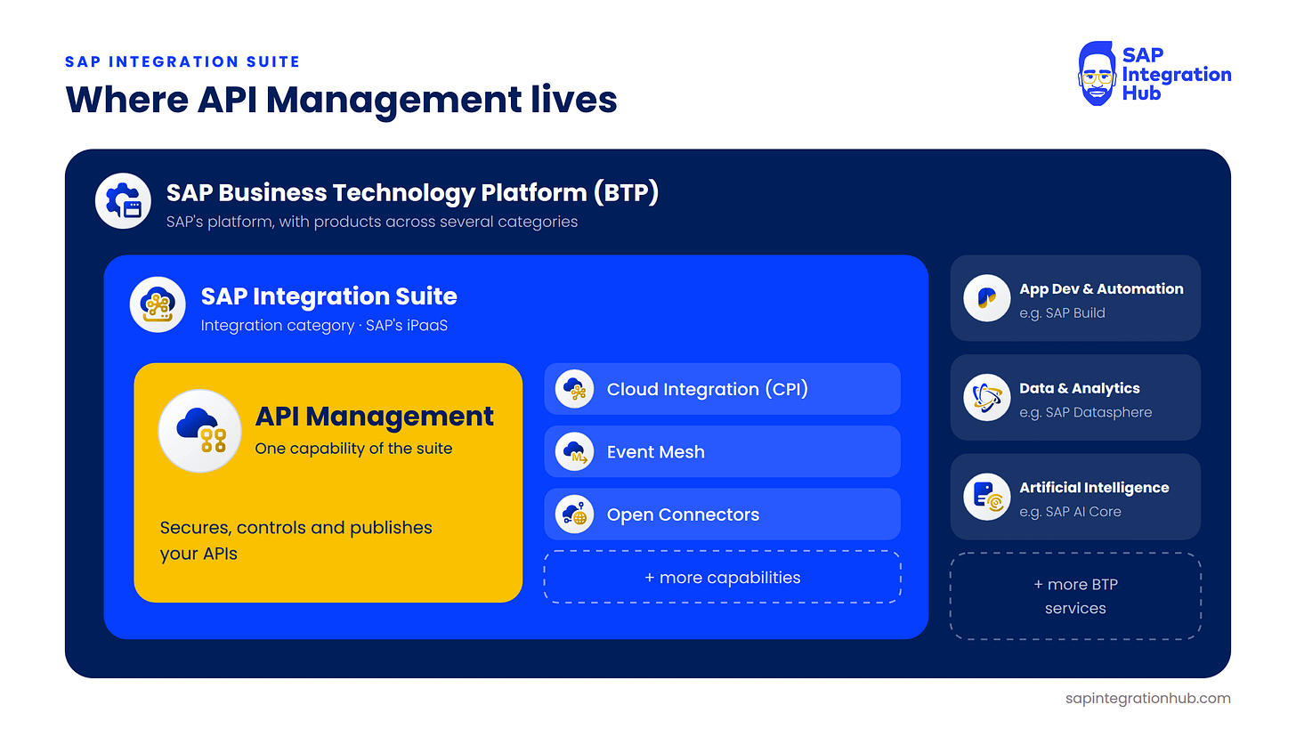SAP API Management as a capability inside SAP Integration Suite, running on SAP Business Technology Platform (BTP) SAP API Management as a capability inside SAP Integration Suite, running on SAP Business Technology Platform (BTP)