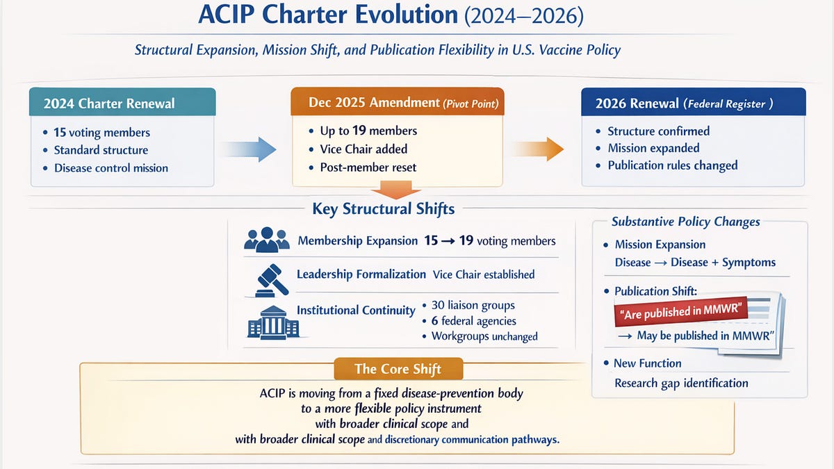 Revised Advisory Committee on Immunization Practices (ACIP) Charter
