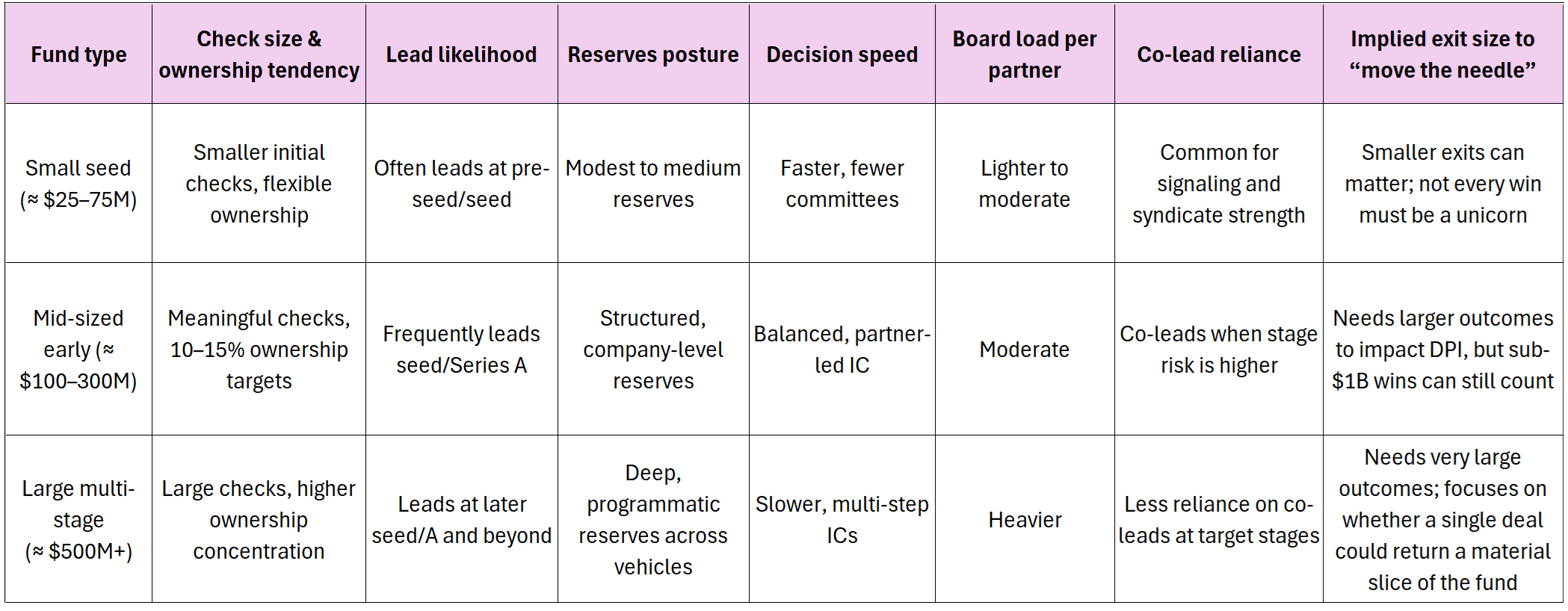 Venture capital fund types chart comparing small seed, mid-sized early, and large multi-stage funds by check size, reserves, board load, and exit expectations. Venture capital fund types chart comparing small seed, mid-sized early, and large multi-stage funds by check size, reserves, board load, and exit expectations.