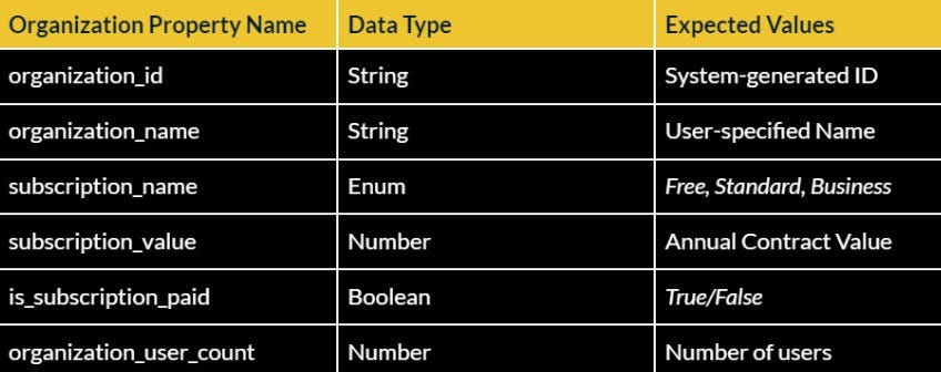 A table representing a series of organization properties along with their data types and expected values.