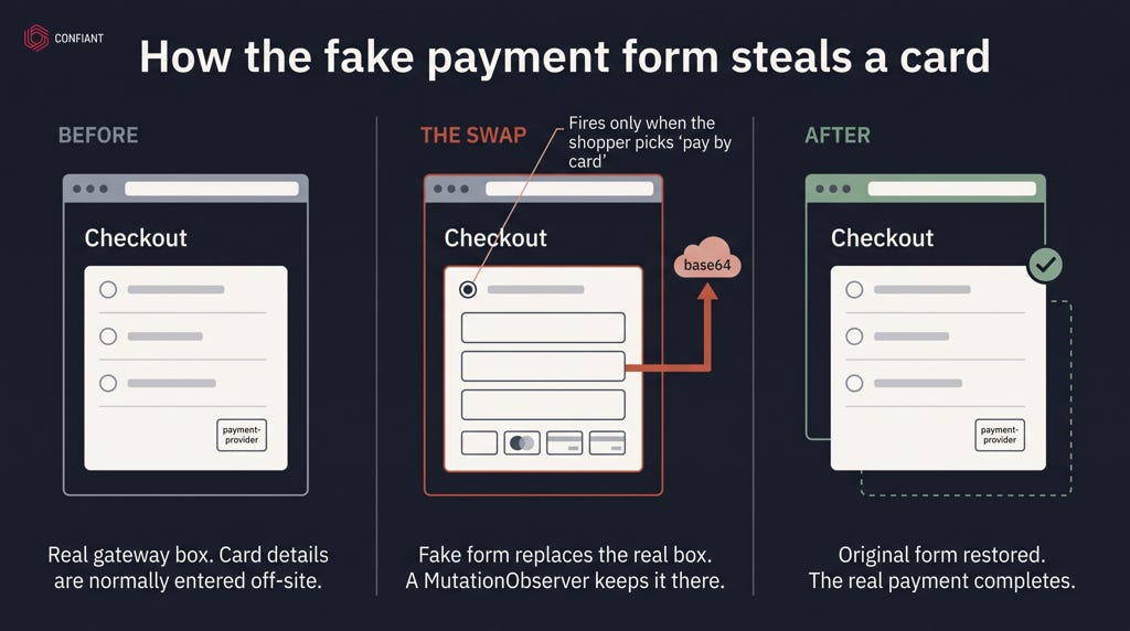 How the Magecart skimmer replaces the payment box and restores it after stealing the card