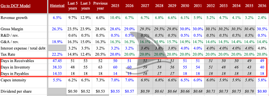 ODC deep dive – Oil-Dri Corporation of America DCF model assumptions showing revenue growth, gross margin, SG&A, tax rate, working capital metrics (days in receivables, inventory, payables), capex intensity, and dividend per share forecast 2025–2035