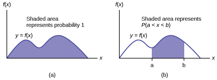 Properties of Continuous Probability Density Functions – Introductory  Business Statistics