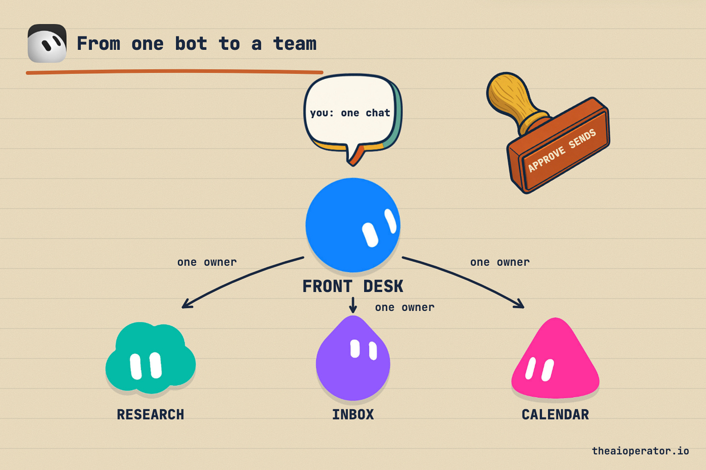 Diagram titled From one bot to a team. A speech bubble reading you: one chat points to a large blue Grok Bot labeled front desk that hands work to a teal research bot, a violet inbox bot and a pink calendar bot, each marked one owner, beside a rust stamp reading approve sends.