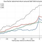 The Index Effect Didn't Come Back