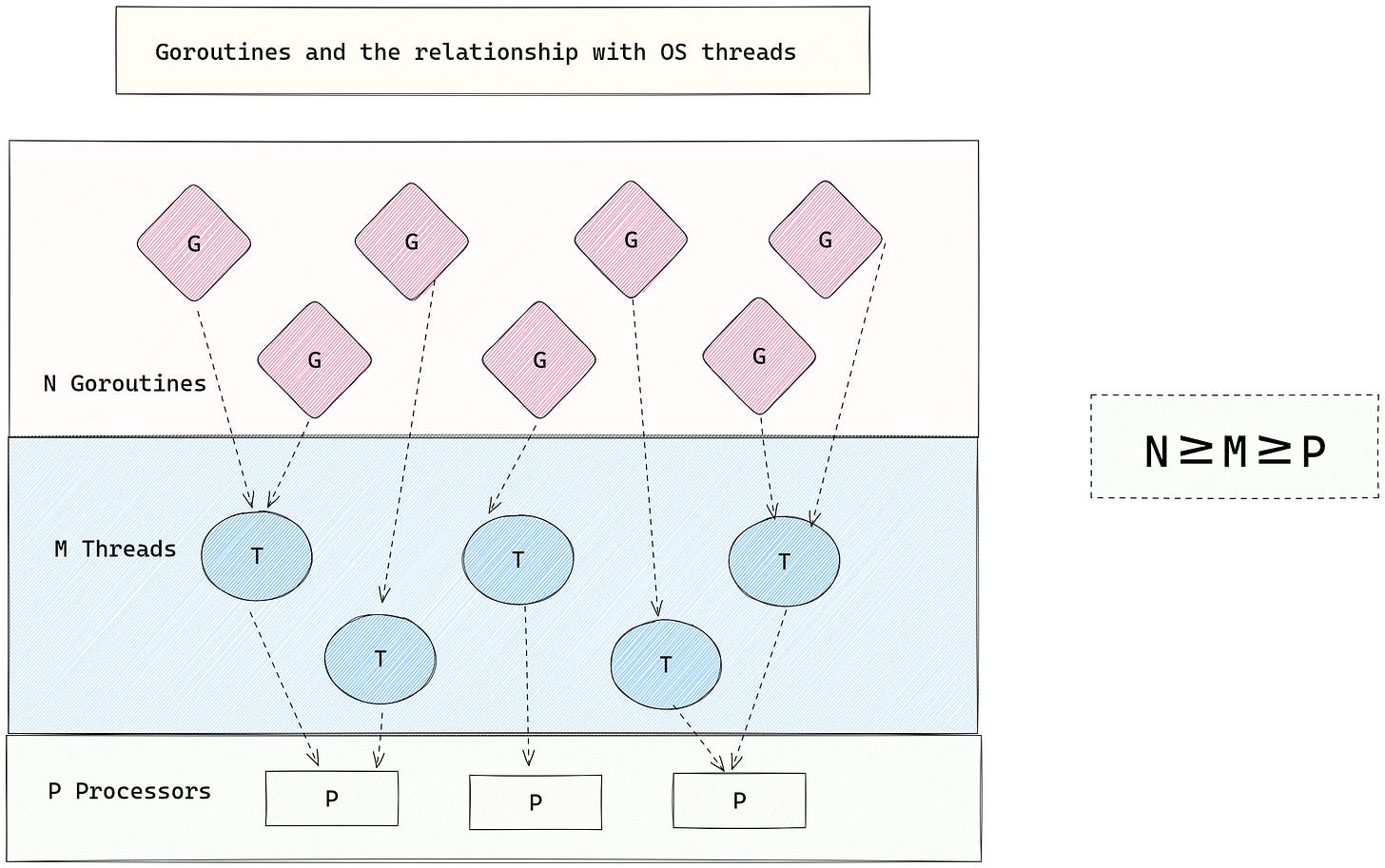 Goroutines and more. – BEYOND THE CODE