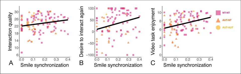 Smile synchronization and interaction quality and desire to interact again among autistic, NT, and mixed pairs