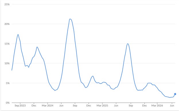 Weekly COVID-19 Positivity Rates Weekly COVID-19 Positivity Rates