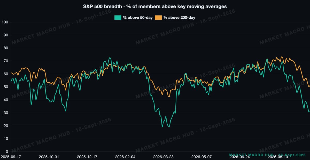 S&P 500 breadth