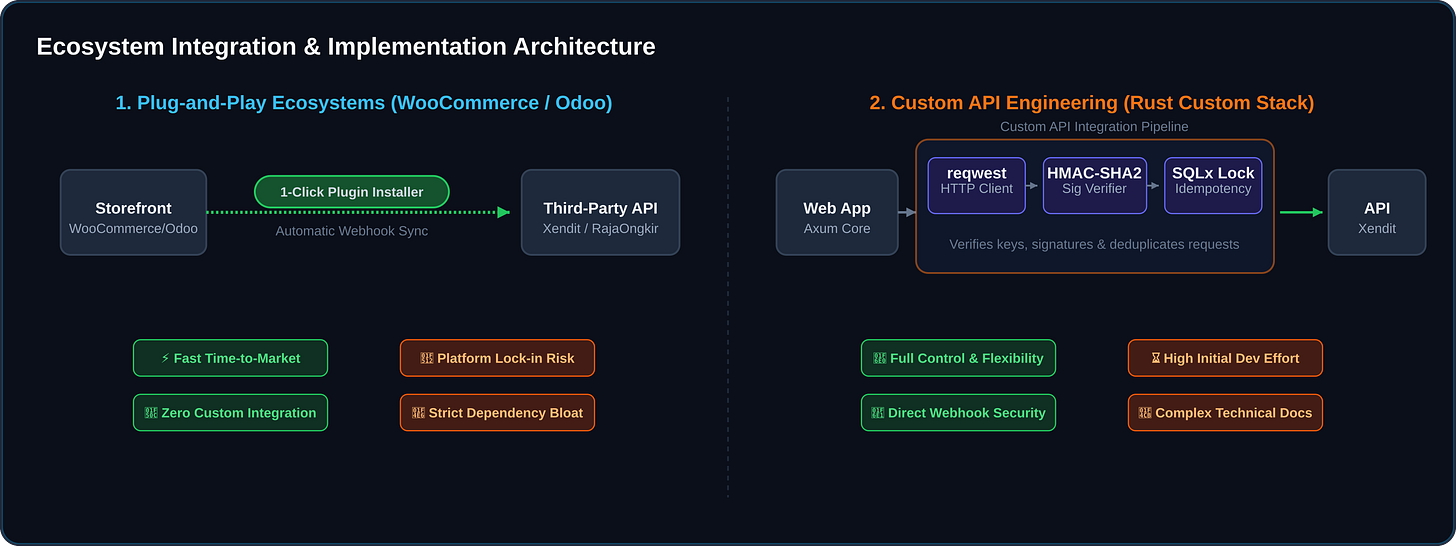 Ecosystem Integration and Implementation Architecture