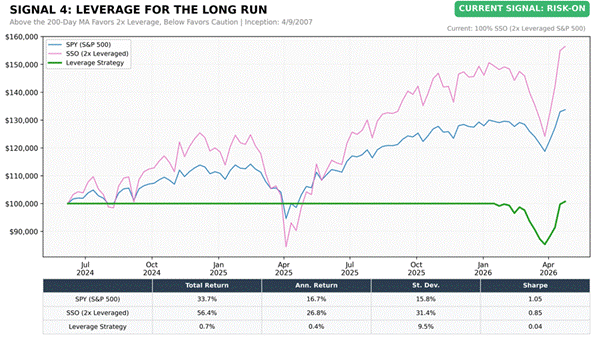 Title: Leverage Strategy Chart - Description: Leverage Strategy Chart