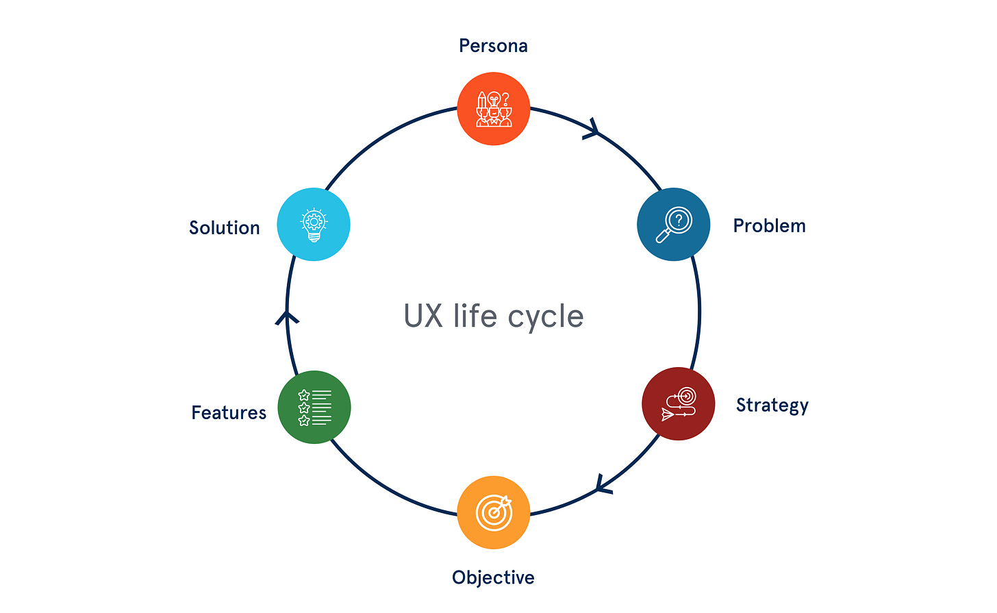 UX life cycle