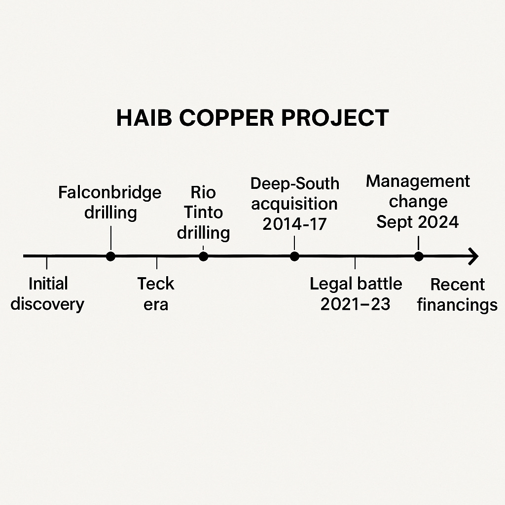The Largest Copper Project In Africa Is Being Built - Koryx Copper (CVE ...