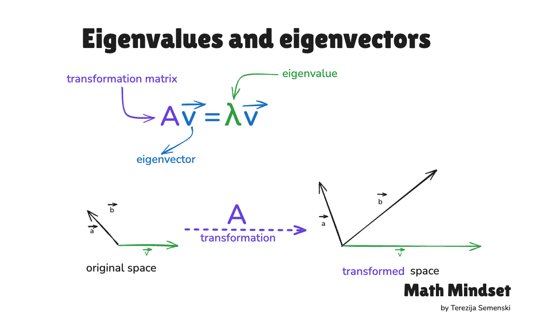 Normal Modes Eigenvector What are eigenvalues and eigenvectors?